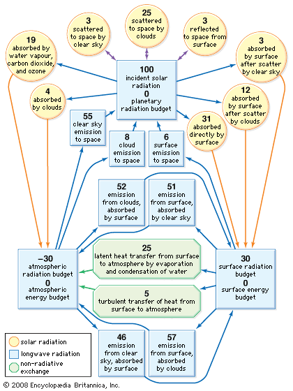 Average exchange of energy between the surface, the atmosphere, and space, as percentages of incident solar radiation (1 unit = 3.4 watts per square metre).