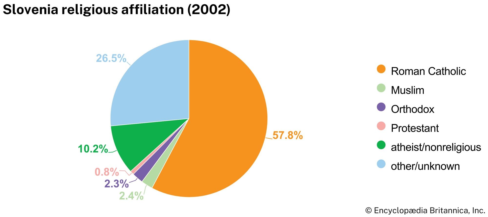 Slovenia: Religious affiliation