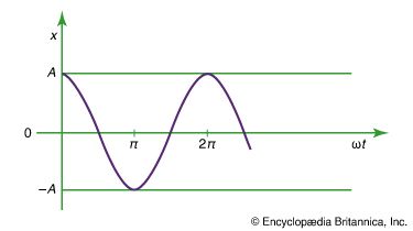 simple harmonic motion