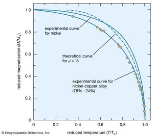 magnetization as a function of reduced temperature