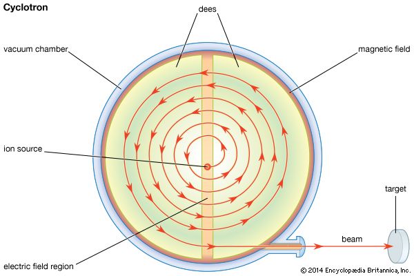 plan view of a classical cyclotron