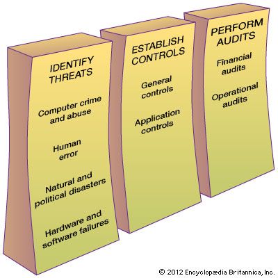 information system security measures