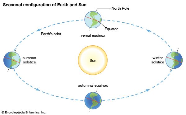 seasonal configuration of Earth and Sun