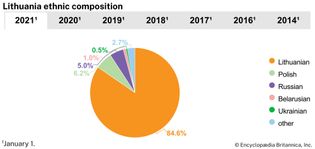 Lithuania: Ethnic composition