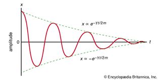 damped oscillations