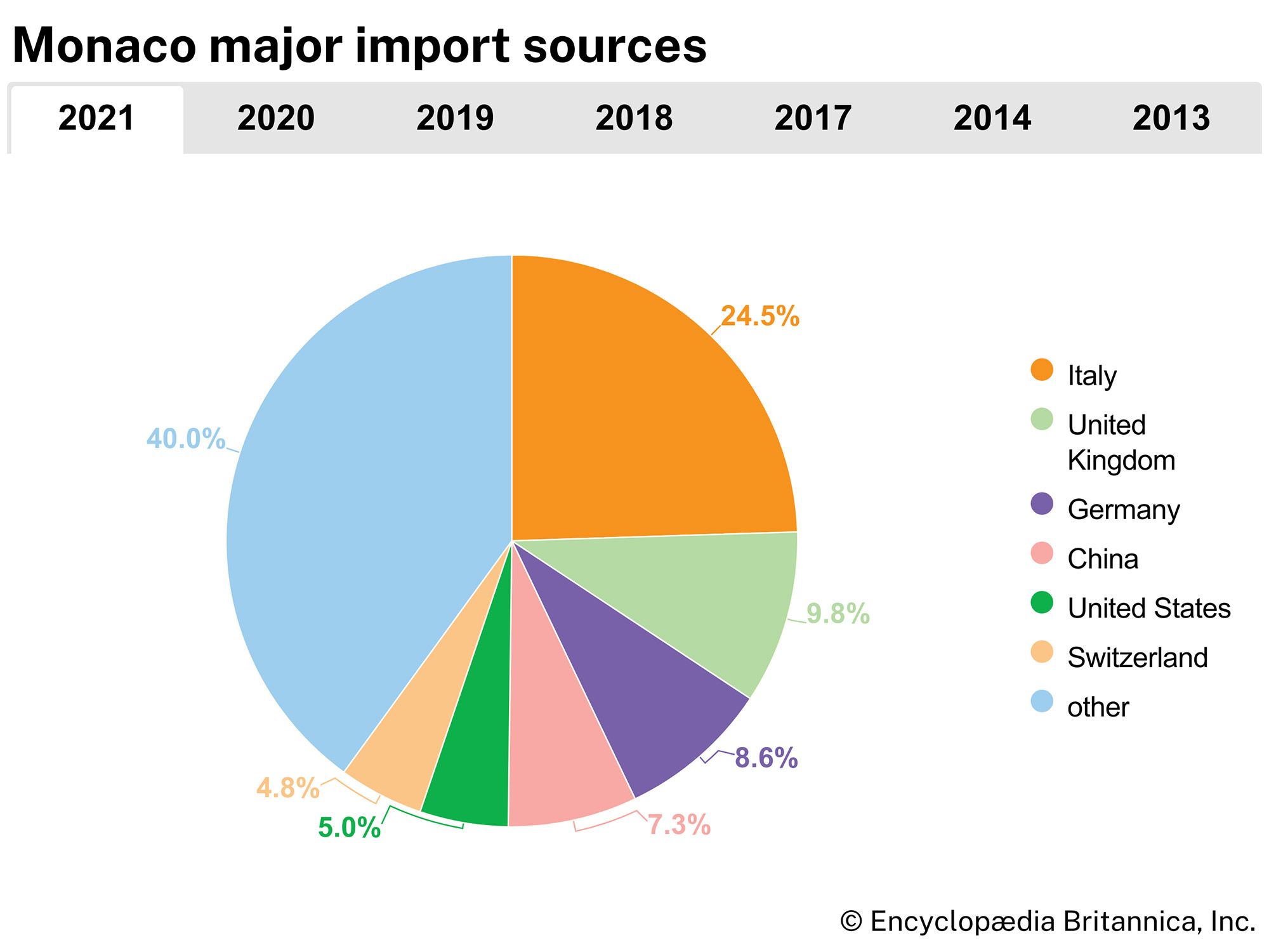 Monaco: Major import sources