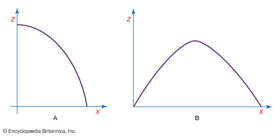 path of projectile