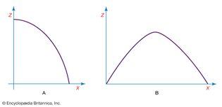 path of projectile