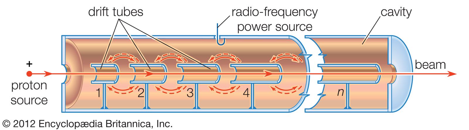 schematic diagram of a linear proton resonance accelerator