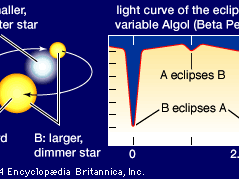 illustration depicting the light curve of Algol