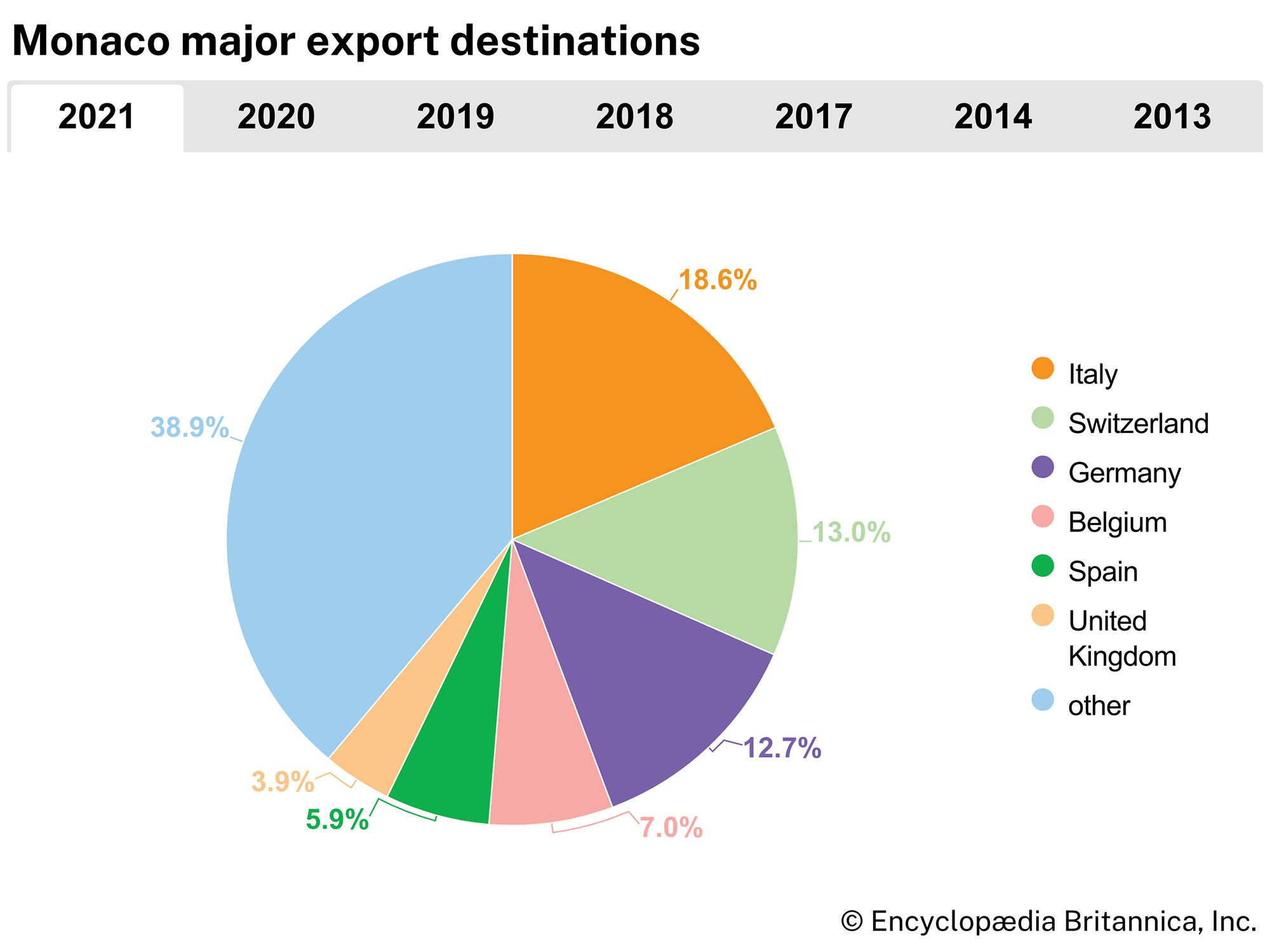 Monaco: Major export destinations