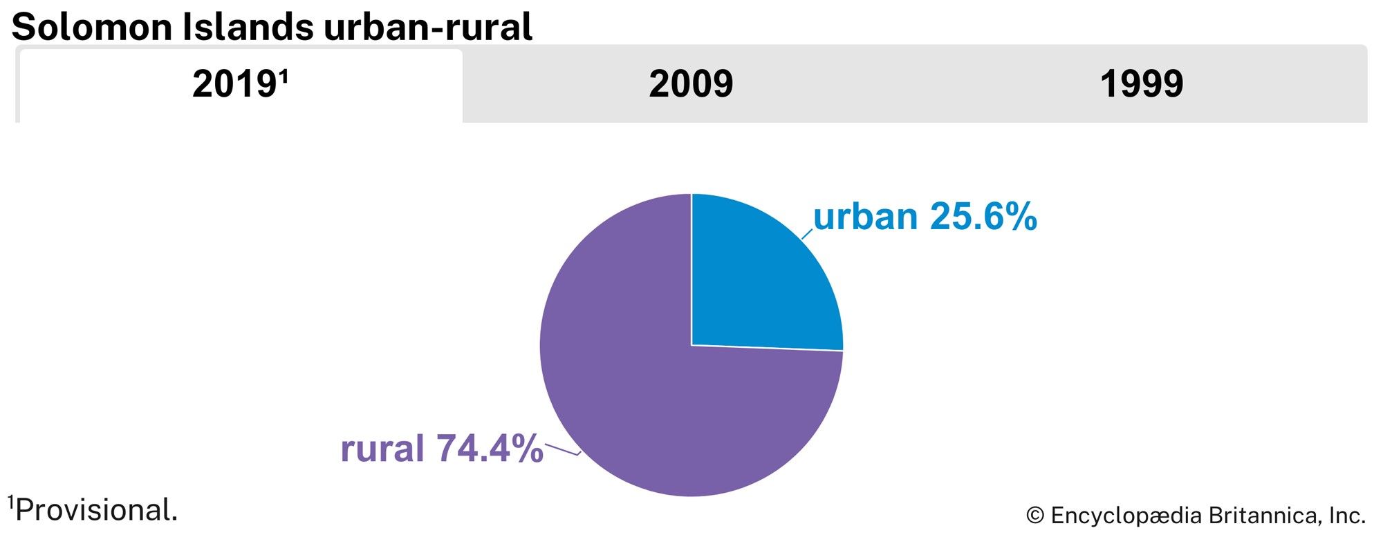 Solomon Islands: Urban-rural