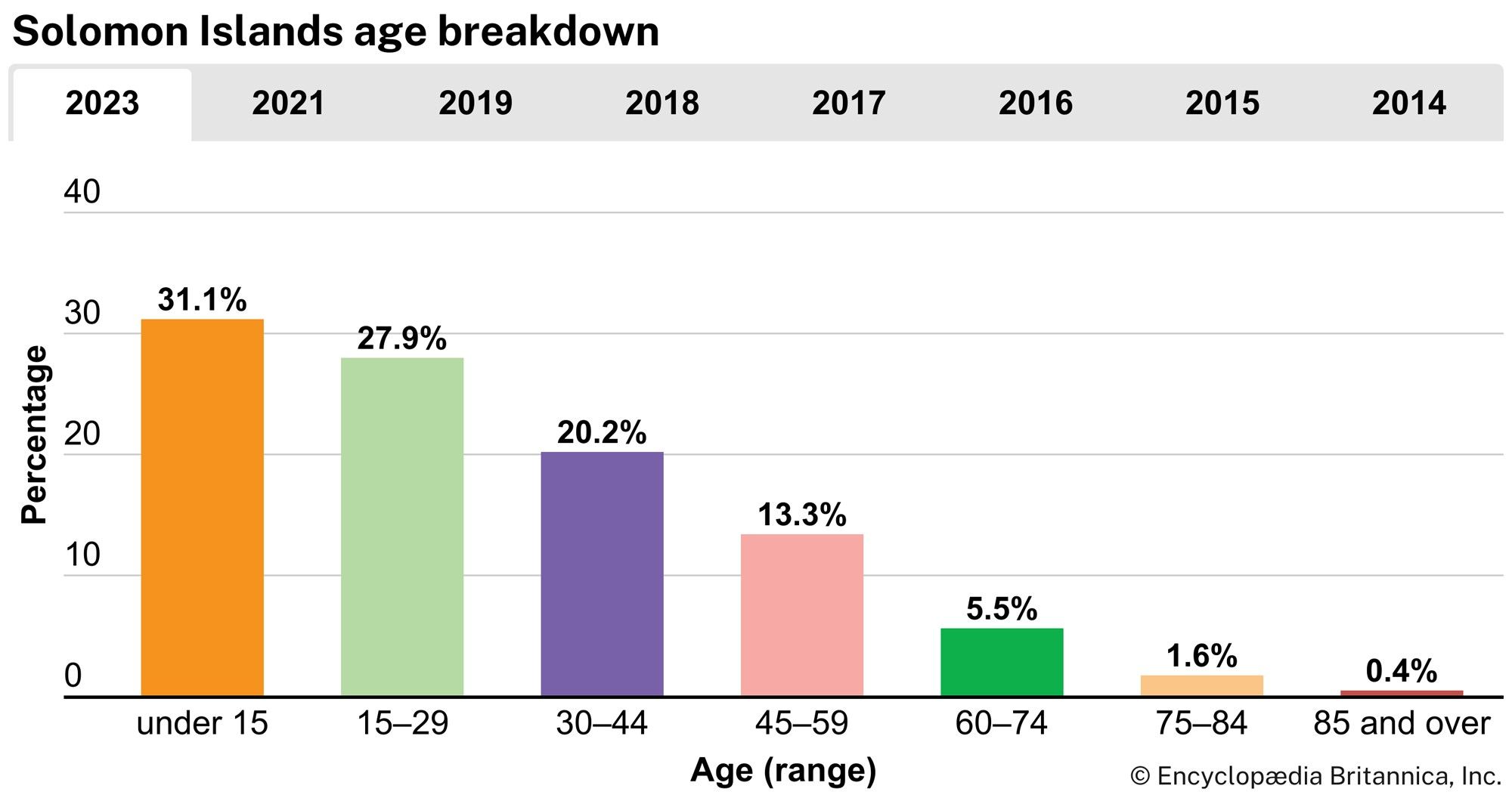 Solomon Islands: Age breakdown