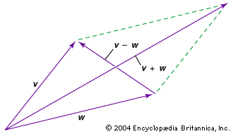 vector parallelogram for addition and subtraction