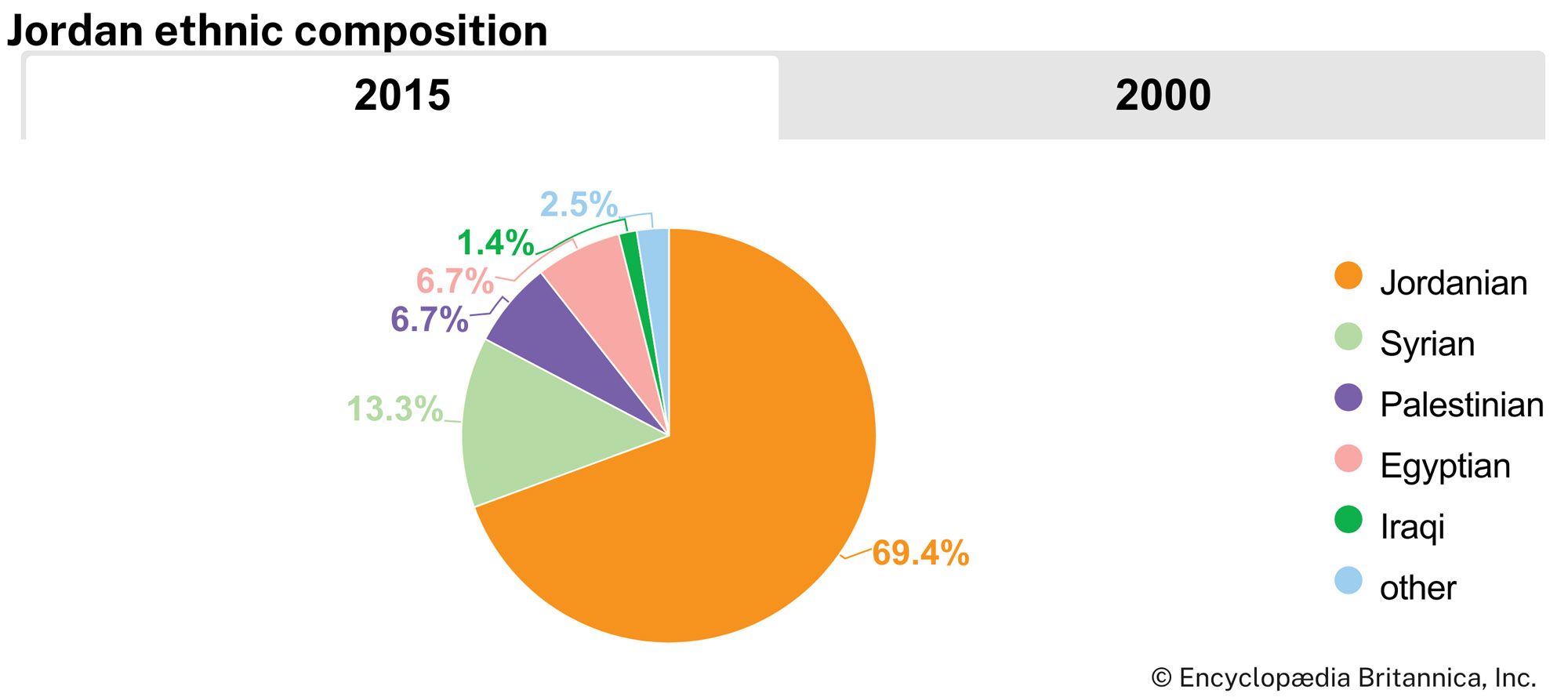 Jordan: Ethnic composition