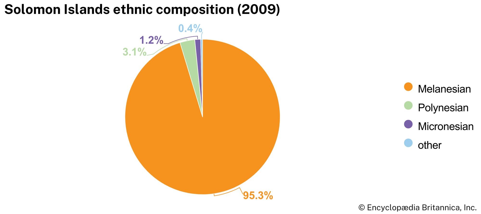 Solomon Islands: Ethnic composition