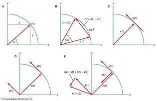 circular motion