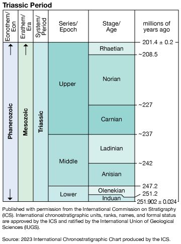 Triassic Period in geologic time