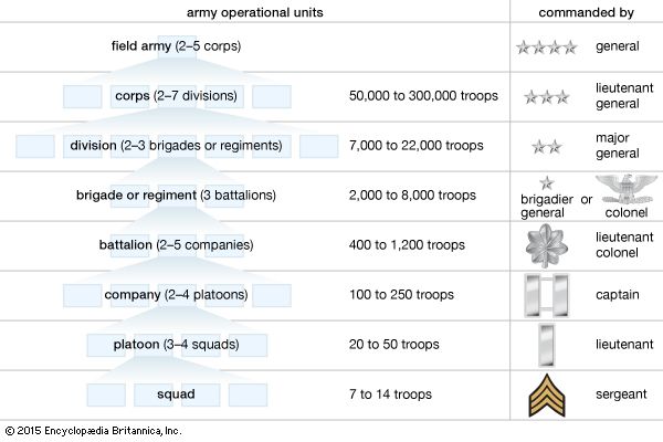 military unit