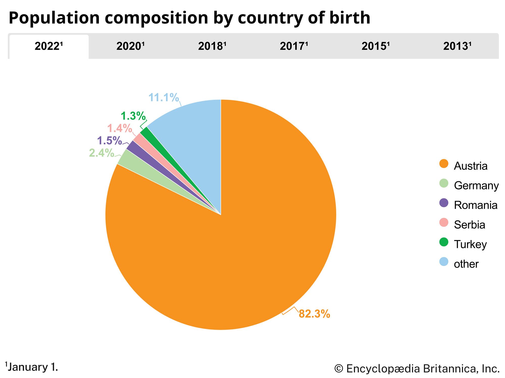 Austria: Population composition by country of birth