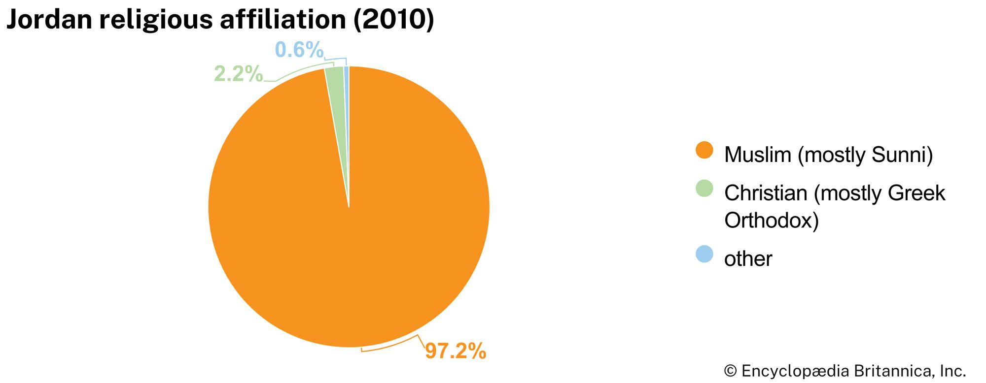 Jordan: Religious affiliation