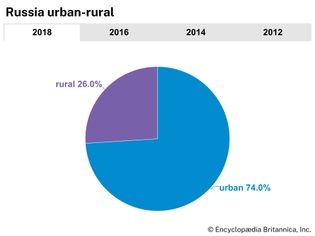 Russia: Urban-rural