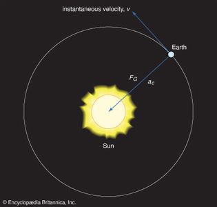 force in Earth-Sun system