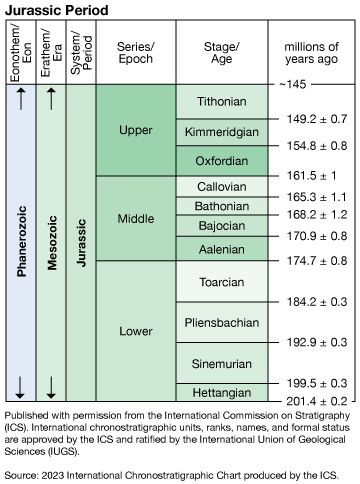 Jurassic Period in geologic time