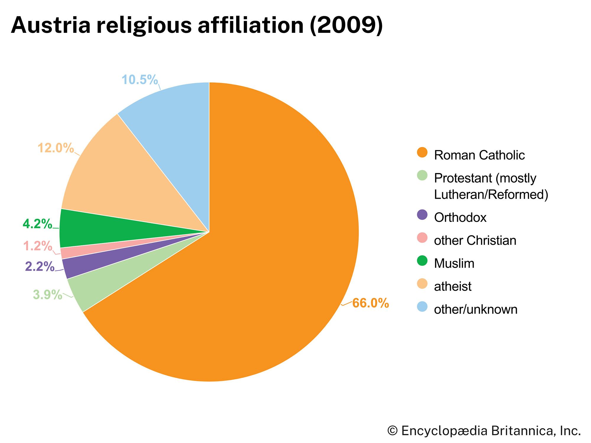 Austria: Religious affiliation