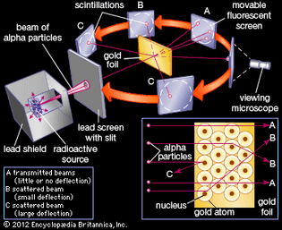 Rutherford gold-foil experiment