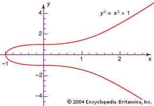 algebraic equation