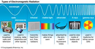 types of electromagnetic radiation