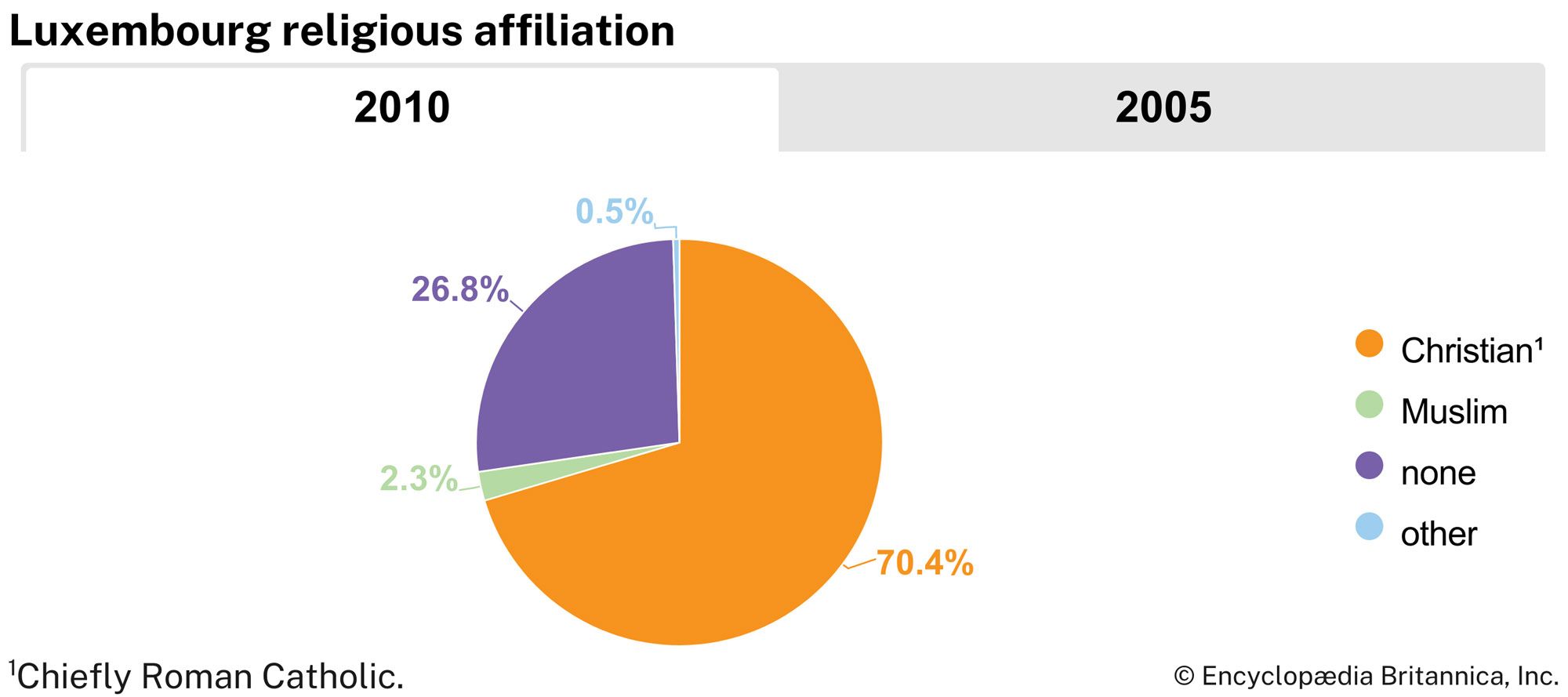 Luxembourg: Religious affiliation