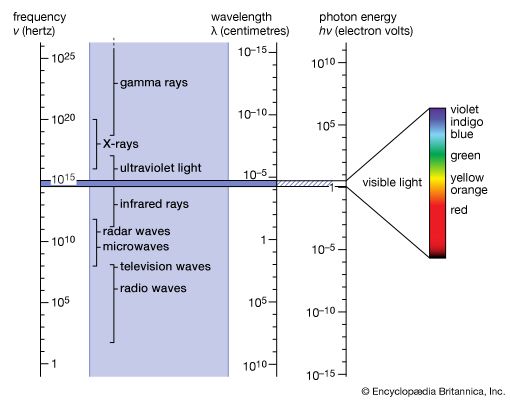 The electromagnetic spectrum. The narrow range of visible light is shown enlarged at the right.