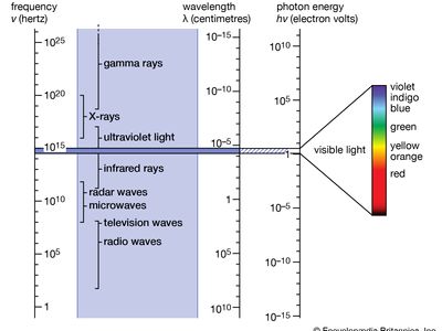 The electromagnetic spectrum. The narrow range of visible light is shown enlarged at the right.