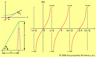 Tangent relationships (Top left) Tangent to curve at P1 is line aP1; (top centre) height determination using tangent; (top right) law of tangents; (bottom) tangent function f(x) for various values of x