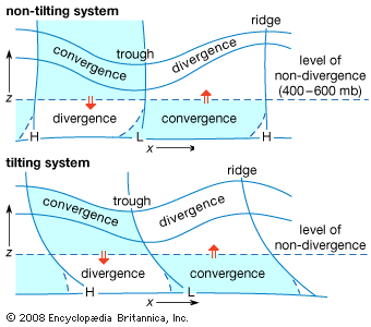 Figure 7: Vertical cross sections through a wave system depicting typical divergence/convergence distributions for non-tilting and tilting systems.