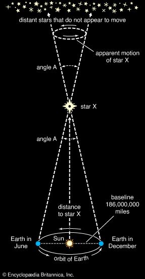 stellar distances