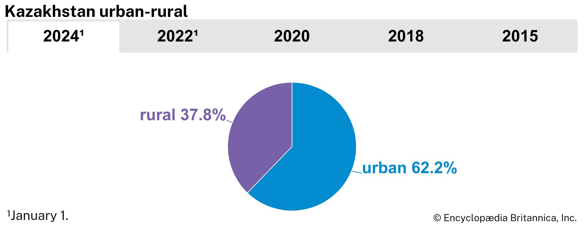 Kazakhstan: Urban-rural