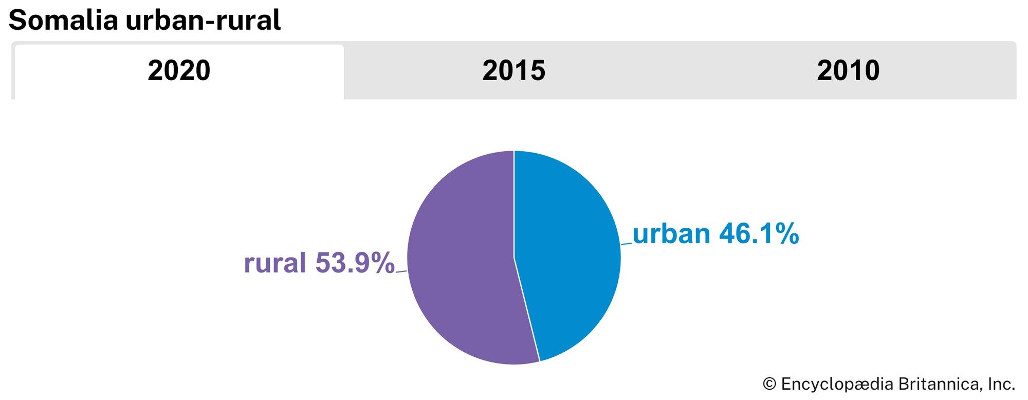 Somalia: Urban-rural