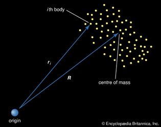 centre of mass