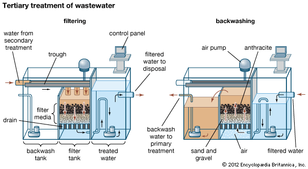 tertiary treatment of wastewater