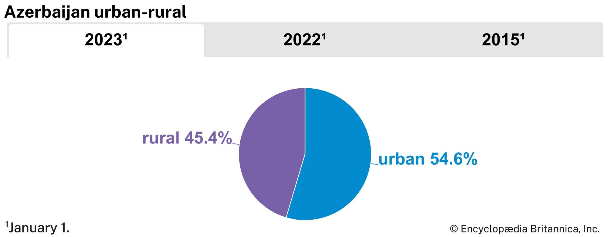 Azerbaijan: Urban-rural