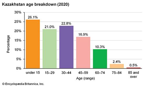 Kazakhstan: Age breakdown