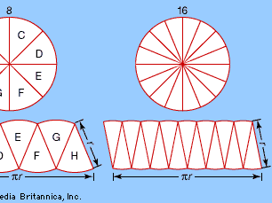 The transformation of a circular region into an approximately rectangular regionThis suggests that the same constant (π) appears in the formula for the circumference, 2πr, and in the formula for the area, πr2. As the number of pieces increases (from left to right), the “rectangle” converges on a πr by r rectangle with area πr2—the same area as that of the circle. This method of approximating a (complex) region by dividing it into simpler regions dates from antiquity and reappears in the calculus.