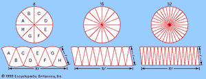 The transformation of a circular region into an approximately rectangular regionThis suggests that the same constant (π) appears in the formula for the circumference, 2πr, and in the formula for the area, πr2. As the number of pieces increases (from left to right), the “rectangle” converges on a πr by r rectangle with area πr2—the same area as that of the circle. This method of approximating a (complex) region by dividing it into simpler regions dates from antiquity and reappears in the calculus.