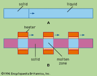 Figure 1: Schematic representation of (A) normal freezing, (B) zone refining