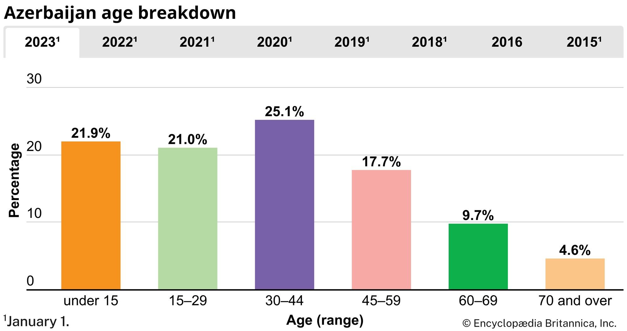 Azerbaijan: Age breakdown