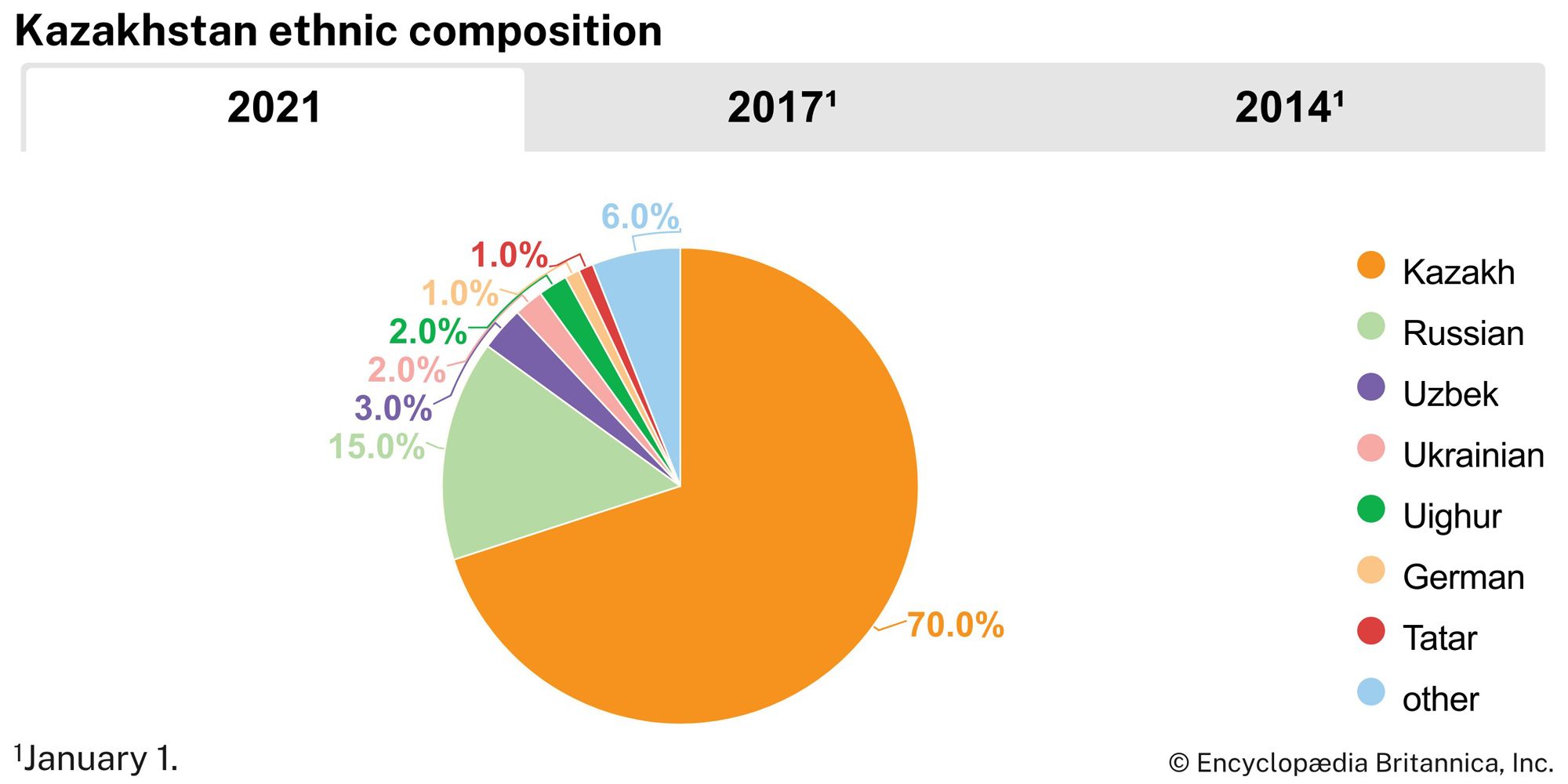 Kazakhstan: Ethnic composition