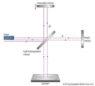 Michelson interferometer